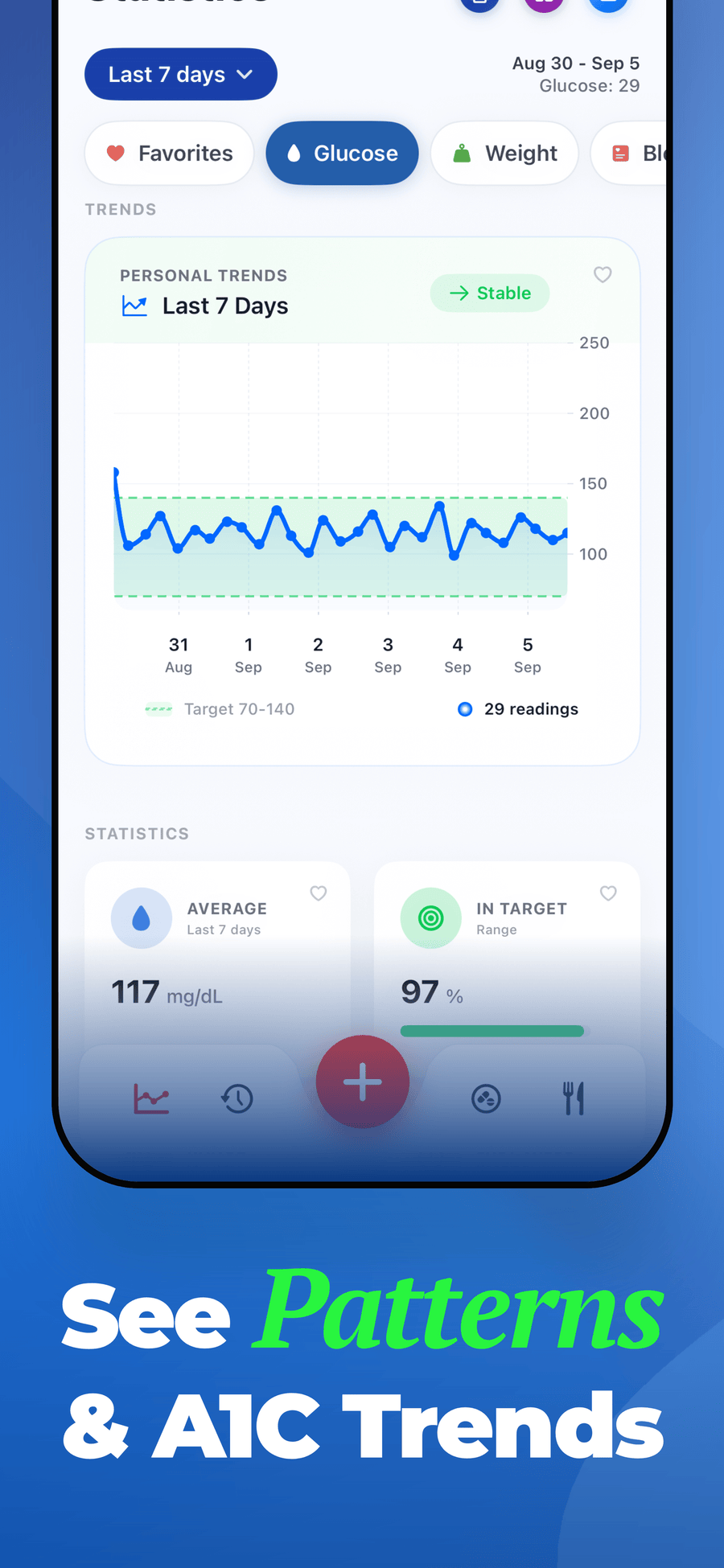 Glucose and Blood Sugar Track 7-day glucose trend chart with a 70 to 140 mg/dL target band and 97% of readings in target